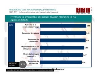EFECTOS DE LA SEGURIDAD Y SALUD EN EL TRABAJO DENTRO DE LA CIA
Aspectos con efecto alto
RENDIMIENTO DE LA INVERSION EN SALUD Y SEGURIDAD
UART 2011 – 1er Congreso Internacional sobre Seguridad y Salud Ocupacional
ALTO 5,59
5,53
5,50
5,33
5,04
5,17
Aumento de la
conciencia del riesgo
Reducción de riesgos
Reducción de
accidentes
Mejora de la cultura en
el lugar de trabajo
Mejora de la imagen
corporativa
Reducción de
incidenciasPROMEDIO
GLOBAL 4.78
Promedios del 1 al 6, donde 1 es ningún efecto y 6 es un efecto muy notable
 