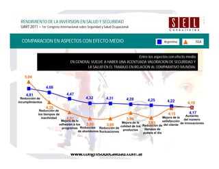 COMPARACION EN ASPECTOS CON EFECTO MEDIO
RENDIMIENTO DE LA INVERSION EN SALUD Y SEGURIDAD
UART 2011 – 1er Congreso Internacional sobre Seguridad y Salud Ocupacional
4,81
4,68
4,47
4,32 4,31 4,28 4,25 4,22
4,17
5,04
4,35
4,01
3,80 3,80
3,99
3,83
4,15
4,19
Entre los aspectos con efecto medio
EN GENERAL VUELVE A HABER UNA ACENTUADA VALORACION DE SEGURIDAD Y
LA SALUD EN EL TRABAJO EN RELACION AL COMPARATIVO MUNDIAL
Argentina ISSA
Reducción de
los tiempos de
inactividad
Reducción de
incumplimientos
Reducción
de abandonos
Mejora de la
adhesión a los
programas
Mejora de la
calidad de los
productos
Mejora de la
satisfacción
del cliente
Reducción de
fluctuaciones
Reducción de
tiempos de
puesta al día
Aumento
del número
de innovaciones
 