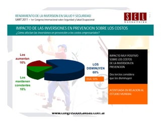 IMPACTO DE LAS INVERSIONES EN PREVENCION SOBRE LOS COSTOS
¿Cómo afectan las inversiones en prevención a los costos empresariales?
RENDIMIENTO DE LA INVERSION EN SALUD Y SEGURIDAD
UART 2011 – 1er Congreso Internacional sobre Seguridad y Salud Ocupacional
Los
aumentan
16%
LOS
DISMINUYEN
68%
Los
mantienen
constantes
16%
IMPACTO MUY POSITIVO
SOBRE LOS COSTOS
DE LA INVERSION EN
PREVENCION
Dos tercios considera
que los disminuyenISSA: 50%
ACENTUADA EN RELACION AL
ESTUDIO MUNDIAL
 