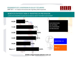 BENEFICIO EN PESOS CADA $1 INVERTIDO EN PREVENCION
¿Cuál sería el beneficio en pesos de la empresa cada $1 invertido en prevención?
RENDIMIENTO DE LA INVERSION EN SALUD Y SEGURIDAD
UART 2011 – 1er Congreso Internacional sobre Seguridad y Salud Ocupacional
ARGENTINA: 4,0
13,8%
19,1%
19,9%
16,7%
8,5%
22,0%Mayor a 7
5-6,99
3-4,99
2-2,99
1-1,99
0-0,99
ISSA: 2,2
ALTA PERCEPCION
DEL RETORNO
EN LA INVERSION
EN PREVENCION
 