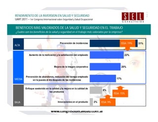 BENEFICIOS MAS VALORADOS DE LA SALUD Y SEGURIDAD EN EL TRABAJO
¿Cuáles son los beneficios de la salud y seguridad en el trabajo más valorados por la empresa?
RENDIMIENTO DE LA INVERSION EN SALUD Y SEGURIDAD
UART 2011 – 1er Congreso Internacional sobre Seguridad y Salud Ocupacional
8%
17%
20%
22%
31%
2%Innovaciones en el producto
Enfoque sostenido en la calidad y la mejora en la calidad de
los productos
Prevención de abandonos, reducción del tiempo empleado
en la puesta al día después de las incidencias
Mejora de la imagen corporativa
Aumento de la motivación y la satisfacción del empleado
Prevención de incidencias
ALTA
MEDIA
BAJA
ISSA: 19%
ISSA: 9%
ISSA: 15%
 