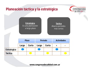 Planeación táctica y la estratégicaPlaneación táctica y la estratégica
TácticaTáctica
Abarca períodos
más cortos
TácticaTáctica
Abarca períodos
más cortos
EstratégicaEstratégica
Es una planeación
a largo plazo
EstratégicaEstratégica
Es una planeación
a largo plazo
Estratégica
Táctica
Largo Corto Largo Corto + -
Plazo Período Actividades
 