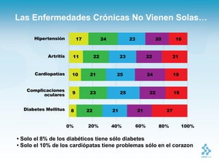 Las Enfermedades Crónicas No Vienen Solas…




• Solo el 8% de los diabéticos tiene sólo diabetes
• Solo el 10% de los cardiópatas tiene problemas sólo en el corazon
 