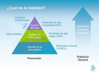 ¿Cual es la realidad?

       Cuidados
       profesionales
                                  Pacientes de alta
                       Gestión    complejidad (5%)             Demanda
                       del caso
                                                               Sanitaria
Auto-cuidados                          Pacientes de alto       Creciente
                  Gestión de
                  enfermedad           riesgo (15%)



                 Soporte de la                Pacientes crónicos
                 auto-gestion                 (70-80%)


                                                               Población
                 Prevención
                                                                General
 