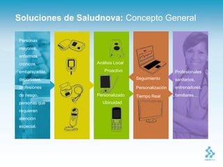 Soluciones de Saludnova: Concepto General

Personas
mayores,
enfermos,
crónicos,         Análisis Local

embarazadas,         Proactivo                       Profesionales
deportistas,                       Seguimiento       sanitarios,
profesiones                        Personalización   entrenadores,
de riesgo,        Personalizado    Tiempo Real       familiares…
personas que        Ubicuidad
requieren
atención
especial.
 