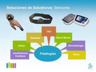 Soluciones de Saludnova: Sensores




                              TAO

                   Diabetes            Salud Menal


       EPOC                                     Dermatologia


   Insuficiencia          Patalogías                 Otras..
     Cardiaca
 