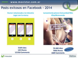 www.mov i s ta r. com.a r 
Posts exitosos en Facebook - 2014 
Humor relacionado a la industria 
Jugar con la marca 
Lanzamiento planes Comunidad Más 
#Soylibrecuando 
70.468 Likes 
7606 Shares 
1689 Comments 
5169 Likes 
144 Shares 
12.010 Comments 
 