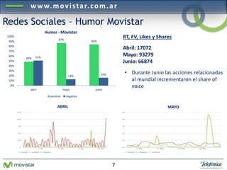 www.mov i s ta r. com.a r 
Redes Sociales – Humor Movistar 
ABRIL MAYO 
Picos negativos: Problemas de red. 
Pico positivo: Acción lúdica. 
7 
Humor - Movistar 
RT, FV, Likes y Shares 
Abril: 17072 
Mayo: 93279 
Junio: 66874 
• Durante Junio las acciones relacionadas 
al mundial incrementaron el share of 
voice 
Acción Lúdica + 10.000 
menciones positivas 
49% 
87% 84% 
51% 
13% 16% 
100% 
90% 
80% 
70% 
60% 
50% 
40% 
30% 
20% 
10% 
0% 
abril mayo junio 
positivo negativo 
 