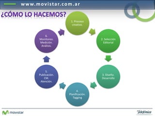 www.mov i s ta r. com.a r 
1. Proceso 
creativo. 
2. Selección 
Editorial 
3. Diseño. 
Desarrollo 
4. 
Planificación. 
Tagging 
6. 
Monitoreo. 
Medición. 
Análisis. 
5. 
Publicación. 
CM. 
Atención. 
 