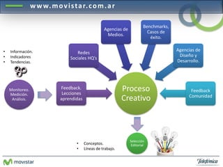 www.mov i s ta r. com.a r 
Proceso 
Creativo 
Redes 
Sociales HQ’s 
Feedback. 
Lecciones 
aprendidas 
Agencias de 
Medios. 
Benchmarks, 
Casos de 
éxito. 
Agencias de 
Diseño y 
Desarrollo. 
Feedback 
Comunidad 
Monitoreo. 
Medición. 
Análisis. 
Selección 
Editorial 
• Información. 
• Indicadores 
• Tendencias. 
• Conceptos. 
• Líneas de trabajo. 
 