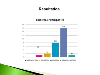Resultados
7%
29%
57%
4%
0
2
4
6
8
10
12
14
16
18
Empresas Participantes
AGROINDUSTRIAL INDUSTRIAL COMERCIAL SERVICIOS OTROS
4%
 