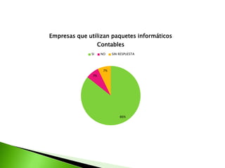 86%
7%
7%
Empresas que utilizan paquetes informáticos
Contables
SI NO SIN RESPUESTA
 