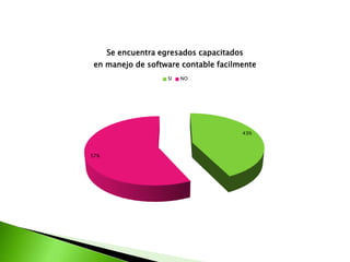 43%
57%
Se encuentra egresados capacitados
en manejo de software contable facilmente
SI NO
 