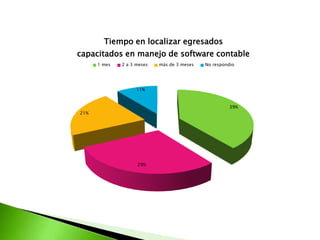 39%
29%
21%
11%
Tiempo en localizar egresados
capacitados en manejo de software contable
1 mes 2 a 3 meses más de 3 meses No respondio
 
