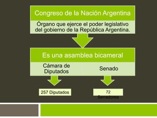 Congreso de la Nación Argentina 
Órgano que ejerce el poder legislativo 
del gobierno de la República Argentina. 
Es una asamblea bicameral 
Cámara de 
Senado 
Diputados 
257 Diputados 72 
Senadores 
 