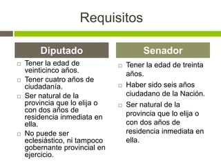 Requisitos 
Diputado Senador 
 Tener la edad de 
veinticinco años. 
 Tener cuatro años de 
ciudadanía. 
 Ser natural de la 
provincia que lo elija o 
con dos años de 
residencia inmediata en 
ella. 
 No puede ser 
eclesiástico, ni tampoco 
gobernante provincial en 
ejercicio. 
 Tener la edad de treinta 
años. 
 Haber sido seis años 
ciudadano de la Nación. 
 Ser natural de la 
provincia que lo elija o 
con dos años de 
residencia inmediata en 
ella. 
