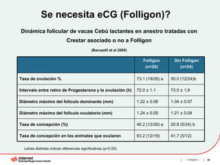 Se necesita eCG (Folligon)?
Dinámica folicular de vacas Cebú lactantes en anestro tratadas con
                             Crestar asociado o no a Folligon
                                             (Baruselli et al 2005)

                                                                         Folligon       Sin Folligon
                                                                          (n=26)           (n=24)

Tasa de ovulación %                                                   73.1 (19/26) a   50.0 (12/24)b

Intervalo entre retiro de Progesterona y la ovulación (h)             72.0 ± 1.1       73.0 ± 1,9

Diámetro máximo del folículo dominante (mm)                           1.22 ± 0.06      1.04 ± 0.07

Diámetro máximo del folículo ovulatorio (mm)                          1.24 ± 0.05      1.21 ± 0.04

Tasa de concepción (%)                                                46.2 (12/26) a   20.8 (5/24) b

Tasa de concepción en los animales que ovularon                       63.2 (12/19)     41.7 (5/12)

  Letras distintas indican diferencias significativas (p<0.05)

                                                                                               11/16/2011   40
 