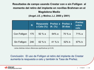 Resultados de campo usando Crestar con o sin Folligon al
  momento del retiro del implante en novillas Brahman en el
                                       Magdalena Medio
                        (Angel J.E. y Molina J.J. 2000 y 2001)

                                                                             Preñez
                                    Respuesta Preñez a Preñez a
                            N                                                sobre
                                    a Celo (%) IA (%)  30 días
                                                                             celo

  Con Folligon            175           92 % a              64% a   70 % a   71% a


   Sin Folligon           246           62 % b             41 % b   52% b    67% b

   Letras distintas indican diferencias significativas (p<0.05)




Conclusión: El uso de Folligon al retiro del implante de Crestar
aumenta la respuesta a celo y también la Tasa de Preñez.


                                                                                11/16/2011   41
 