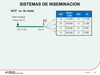 SISTEMAS DE INSEMINACION
IATF vs IA mixta
                                   Detec.
                             DIA             DIA     IA
                                    Celo
Retiro Implante
                             10    1-3 PM    10    11 PM
 Folligón 400 UI        DC
                             10    6-9 PM    11    6 AM

                             11    6-9 AM    11    6 PM
      Día 9 (AM)   Día 10
                             11    No celo   11    2 PM




                                                   11/16/2011   43
 
