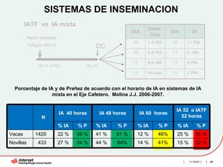 SISTEMAS DE INSEMINACION
        IATF vs IA mixta
                                                                      Detec.
                                                              DIA                DIA           IA
                                                                       Celo
           Retiro Implante
                                                              10      1-3 PM     10      11 PM
           Folligón 400 UI                  DC
                                                              10      6-9 PM     11      6 AM

                                                              11      6-9 AM     11      6 PM
                Día 9 (AM)             Día 10
                                                              11      No celo    11      2 PM


  Porcentaje de IA y de Preñez de acuerdo con el horario de IA en sistemas de IA
                  mixta en el Eje Cafetero. Molina J.J. 2006-2007.


                                                                                   IA 52 o IATF
                             IA 40 horas        IA 48 horas        IA 60 horas
                  N                                                                  52 horas
                             % IA   %P      % IA       %P       % IA       %P         % IA         %P
Vacas          1420          22 %   59 %    41 %       61 %     12 %      46%      25 %           35 %
Novillas        433          27 %   54 %    44 %       64%      14 %      41%      15 %           32 %


                                                                                             11/16/2011   44
 