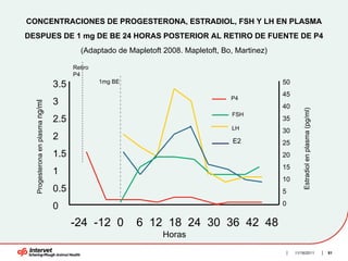 CONCENTRACIONES DE PROGESTERONA, ESTRADIOL, FSH Y LH EN PLASMA
DESPUES DE 1 mg DE BE 24 HORAS POSTERIOR AL RETIRO DE FUENTE DE P4
                                         (Adaptado de Mapletoft 2008. Mapletoft, Bo, Martinez)

                                       Retiro
                                       P4
                                                1mg BE                                           50
                                 3.5
                                                                                                 45
                                                                                   P4
                                 3
  Progesterona en plasma ng/ml




                                                                                                 40




                                                                                                          Estradiol en plasma (pg/ml)
                                                                                    FSH
                                 2.5                                                             35
                                                                                   LH            30
                                 2                                                  E2           25
                                 1.5                                                             20
                                                                                                 15
                                 1
                                                                                                 10
                                 0.5                                                             5

                                 0                                                               0


                                       -24 -12 0         6 12 18 24 30 36 42 48
                                                                Horas
                                                                                                      11/16/2011                        51
 
