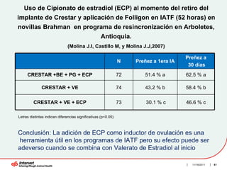 Uso de Cipionato de estradiol (ECP) al momento del retiro del
implante de Crestar y aplicación de Folligon en IATF (52 horas) en
novillas Brahman en programa de resincronización en Arboletes,
                                                   Antioquia.
                               (Molina J.I, Castillo M, y Molina J.J,2007)

                                                                                       Preñez a
                                                               N    Preñez a 1era IA
                                                                                        30 días
     CRESTAR +BE + PG + ECP                                    72      51.4 % a        62.5 % a

              CRESTAR + VE                                     74      43.2 % b        58.4 % b

         CRESTAR + VE + ECP                                    73       30.1 % c       46.6 % c

Letras distintas indican diferencias significativas (p<0.05)



Conclusión: La adición de ECP como inductor de ovulación es una
 herramienta útil en los programas de IATF pero su efecto puede ser
adeverso cuando se combina con Valerato de Estradiol al inicio

                                                                                         11/16/2011   61
 