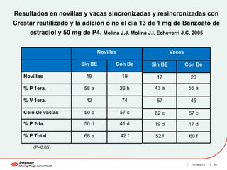 Resultados en novillas y vacas sincronizadas y resincronizadas con
Crestar reutilizado y la adición o no el día 13 de 1 mg de Benzoato de
     estradiol y 50 mg de P4. Molina J.J, Molina J.I, Echeverri J.C, 2005


                                 Novillas                    Vacas

                         Sin BE         Con Be      Sin BE           Con Be

   Novillas                19               19        17               20

   % P 1era.              58 a              26 b      43 a            55 a

   % V 1era.               42               74        57               45

   Celo de vacías         50 c              57 c      62 c            67 c

   % P 2da.               50 d              41 d      19 d            17 d

   % P Total              68 e              42 f      52 f            60 f

       (P<0.05)


                                                                       11/16/2011   76
 