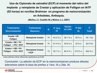 Uso de Cipionato de estradiol (ECP) al momento del retiro del
     implante y reimplante de Crestar y aplicación de Folligon en IATF
     (52 horas) en novillas Brahman en programa de resincronización
                                            en Arboletes, Antioquia.
                                    (Molina J.I, Castillo M y Molina J.J, 2007)


                                                                               Vacías
    Tratamiento                      Tratamiento                    P 1era                P 2da               P
                                                               N               en celo
   Sincronización                     Resincro                        IA                    IA               Total

      Crestar +VE
                                 Reimplante Crestar            74   43.2 % a   38.1 % a   50 % a            54.1 %a
       Folligon
 Crestar + BE + P4
                                 Reimplante Crestar            74   51.4 % b   42.8 % b   53 % b            62.5 %b
Folligon + PG + ECP
 Cresta r + BE + P4
                                 Reimplante Crestar
Folligon + PG + ECP                                            73   30.1 % c   84.3 % c   27.9 % c         46.6 % c
                                  + ECP

Letras distintas indican diferencias significativas (p<0.05)

  Conclusión: La adición de ECP en la resincronizacion produce efectos
  adeversos sobre la tasa de preñez a 1era. IA y 2da. IA.

                                                                                                     11/16/2011   80
 