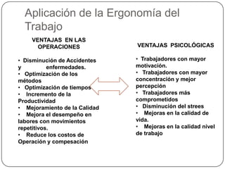 Aplicación de la Ergonomía del TrabajoVENTAJAS  EN LAS OPERACIONES  Disminución de Accidentes y                enfermedades.