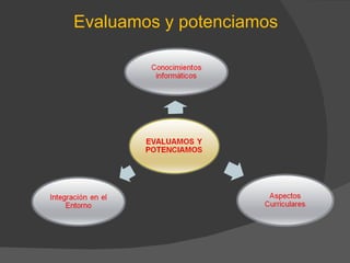 Evaluamos y potenciamos 