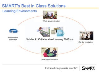 SMART's Best in Class Solutions
Learning Environments
Whole group instruction

Independent
instruction

Notebook Collaborative Learning Platform
TM

Center or station

Small group instruction

 