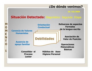 ¿De dónde venimos?
                                                         26 /10/2009


    Situación Detectada: Diagnóstico Segunda Etapa

M                           Orientación       Refuerzos de aspectos
O                           Conductual               Formales
                                               de la lengua escrita
M   Carencia de Valores
E       Humanistas

N                                                     Asociación de
                          Debilidades                Valor de Posición
T       Ausencia de
O      apoyo familiar                              Operaciones
                                                   Matemáticas
                                                     Básicas
1           Consolidar el       Hábitos de Aseo
              Proceso           Higiene Personal
               Lector
 
