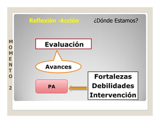 Reflexión -Acción    ¿Dónde Estamos?


M
O        Evaluación
M
E
N        Avances
T
O                        Fortalezas
2         PA             Debilidades
                        Intervención
 
