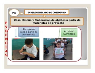 PA           EXPERIMENTANDO LO COTIDIANO


     Caso: Diseño y Elaboración de objetos a partir de
E                 materiales de provecho
V
            Siempre se
D        inicia a partir de                Actividad
           un cuadrado                    Culminada
E
N
C
I
A
S
 