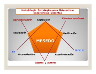 Metodología Estratégica para Sistematizar
                 Experiencias Docentes

                                            Vivencias cotidianas
Tipo experiencial       Exploración




Divulgación                                  Planificación


                       MESEDO

                                                         EPDCUE
PA
     Sistematización                   Experimentación


                       Actores y Autores
 