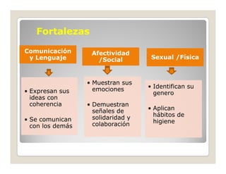 Fortalezas

Comunicación       Afectividad
 y Lenguaje          /Social         Sexual /Física



                  • Muestran sus
                    emociones       • Identifican su
• Expresan sus                        genero
  ideas con
  coherencia      • Demuestran
                    señales de      • Aplican
                    solidaridad y     hábitos de
• Se comunican                        higiene
  con los demás     colaboración
 