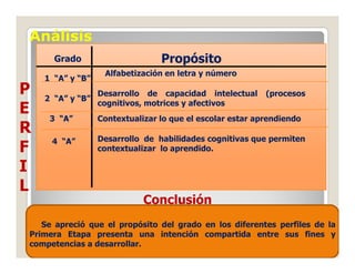 Análisis
      Grado                      Propósito
                   Alfabetización en letra y número
    1 “A” y “B”
P   2 “A” y “B”
                  Desarrollo de capacidad intelectual      (procesos
                  cognitivos, motrices y afectivos
E    3 “A”        Contextualizar lo que el escolar estar aprendiendo
R
     4 “A”        Desarrollo de habilidades cognitivas que permiten
F                 contextualizar lo aprendido.

I
L
                             Conclusión
   Se apreció que el propósito del grado en los diferentes perfiles de la
Primera Etapa presenta una intención compartida entre sus fines y
competencias a desarrollar.
 