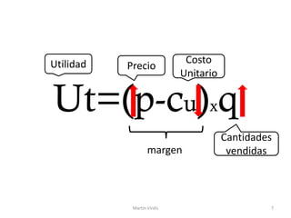 Ut=(p-cu)xq
Martín Virdis 7
Utilidad Precio
Costo
Unitario
Cantidades
vendidasmargen
 