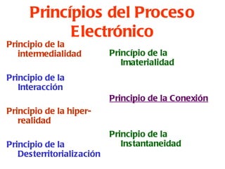 Princípios del Proceso Electrónico Principio de la intermedialidad Principio de la Interacción Principio de la hiper-realidad Principio de la Desterritorialización Princípio de la Imaterialidad Principio de la Conexión   Principio de la Instantaneidad   