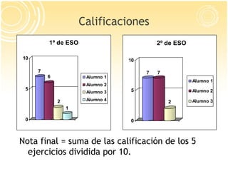 Calificaciones Nota final = suma de las calificación de los 5 ejercicios dividida por 10. 