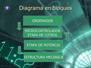 Diagrama en bloques ETAPA DE POTENCIA ESTRUCTURA MECÁNICA ORDENADOR MICROCONTROLADOR ETAPA DE COTROL 