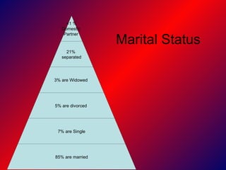 Marital Status <1 % Domestic  Partner  21%  separated 3% are Widowed  5% are divorced  7% are Single 85% are married 