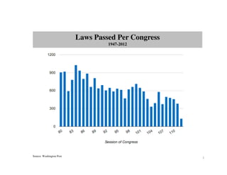 Laws Passed Per Congress
                                   1947-2012




Source: Washington Post
                                                     1
 