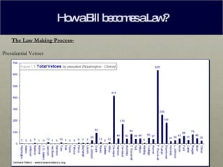 How a Bill becomes a Law? The Law Making Process- Presidential Vetoes  