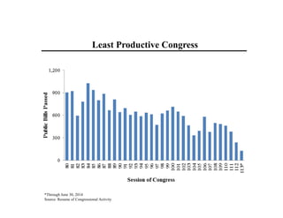 *Through June 30, 2014
Source: Resume of Congressional Activity
Least Productive Congress
 