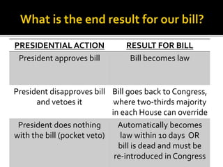 PRESIDENTIAL ACTION RESULT FOR BILL
President approves bill Bill becomes law
President disapproves bill
and vetoes it
Bill goes back to Congress,
where two-thirds majority
in each House can override
President does nothing
with the bill (pocket veto)
Automatically becomes
law within 10 days OR
bill is dead and must be
re-introduced in Congress
 