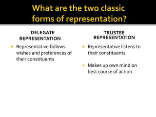 DELEGATE
REPRESENTATION
 Representative follows
wishes and preferences of
their constituents
TRUSTEE
REPRESENTATION
 Representative listens to
their constituents
 Makes up own mind on
best course of action
 
