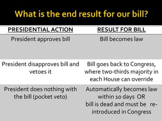 PRESIDENTIAL ACTION RESULT FOR BILL
President approves bill Bill becomes law
President disapproves bill and
vetoes it
Bill goes back to Congress,
where two-thirds majority in
each House can override
President does nothing with
the bill (pocket veto)
Automatically becomes law
within 10 days OR
bill is dead and must be re-
introduced in Congress
 