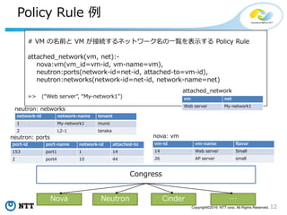 12Copyright©2016 NTT corp. All Rights Reserved.
Policy とは?
• Policy
• システムがどうあるべきか、どう動作すべきかを
定義する
• Datalog で Policy を記述
• Datalog: 宣言型言語
• Prolog のサブセット
• https://en.wikipedia.org/wiki/Datalog
• Policy rule として記述していく
• SQL のクエリと似た感覚で記述可能
• Congress が収集したクラウド上の様々な情報か
ら SQL クエリで Policy で管理する対象の情報を
取り出す
 