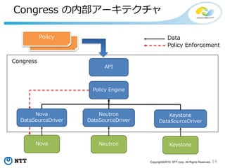 14Copyright©2016 NTT corp. All Rights Reserved.
Policy Rule 例
Nova Neutron Cinder …
Congress
network-id network-name tenant
1 My-network1 muroi
2 L2-1 tanaka
neutron: networks
vm-id vm-name flavor
14 Web server Small
26 AP server small
nova: vm
port-id port-name network-id attached-to
153 port1 1 14
2 port4 10 44
neutron: ports
# VM の名前と VM が接続するネットワーク名の一覧を表示する Policy Rule
attached_network(vm, net):-
nova:vm(vm_id=vm-id, vm-name=vm),
neutron:ports(network-id=net-id, attached-to=vm-id),
neutron:networks(network-id=net-id, network-name=net)
=> (“Web server”, “My-network1”) vm net
Web server My-network1
attached_network
 